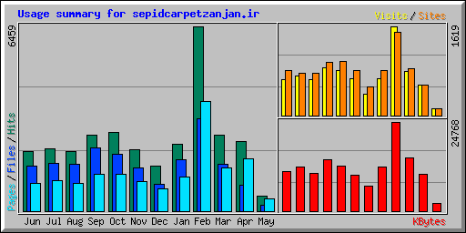 Usage summary for sepidcarpetzanjan.ir
